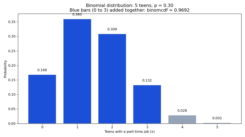Binompdf & Binomcdf on TI-84: Binomial Distribution Made Easy 3 Binomial distribution chart for 5 teens with p = 0.30, with bars 0 to 3 shaded for binomcdf = 0.9692