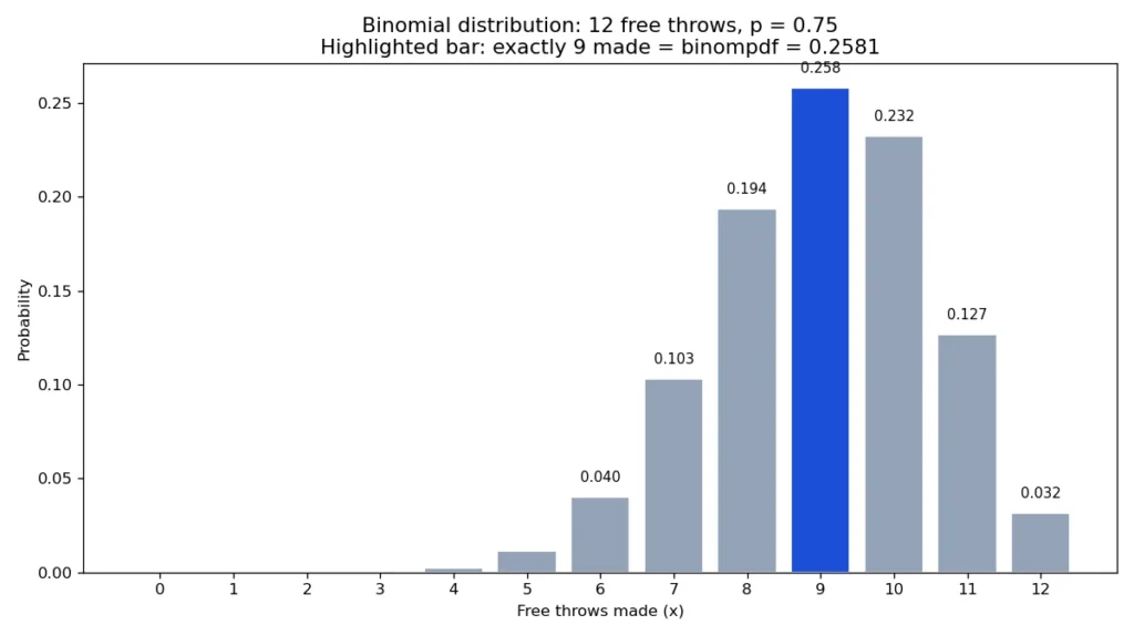 Binompdf & Binomcdf on TI-84: Binomial Distribution Made Easy 2 Binomial distribution chart for 12 free throws with p = 0.75, highlighting exactly 9 made with binompdf = 0.2581
